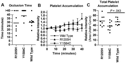 Figure 7. Thrombogenesis in response to ferric chloride injury. VWF knockout mice expressing VWF cDNA after hydrodynamic injection with VWF:Ag levels between 0.5 and 2.5 U/mL were evaluated using 10% ferric chloride injury to the cremaster. (A) Time to a stable occlusive thrombus. The experiment was stopped at 40 minutes, mice that failed to occlude were recorded as 40 minutes. (B) Platelet accumulation via mean relative fluorescence intensity. Mean with SEM was graphed for each dataset. (C) Total platelet accumulation. Area under the curve was determined. Each circle represents a single mouse; bars indicate mean.