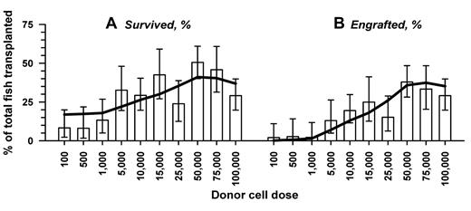 Figure 2. Limiting dilution analysis reveals that survival and engraftment are tightly linked. Data from Table 1 were graphed for each cell dose in an HSC limiting dilution transplantation experiment (bars) and the SE calculated and shown. Recipients were injected with increasing numbers of marrow cells, and a constant number of peripheral blood carrier cells (105 per recipient). After 3 months, recipients were killed and the marrow was dissected for FACS analysis. GFP+ expression in the myeloid and lymphoid gates was used to determine donor engraftment. The percentage of animals surviving 90 days (A) and the percentage of animals engrafted (B) are shown. Transplanted marrow cell dose is depicted on the x-axis. The solid black line depicts the statistical fitted model.