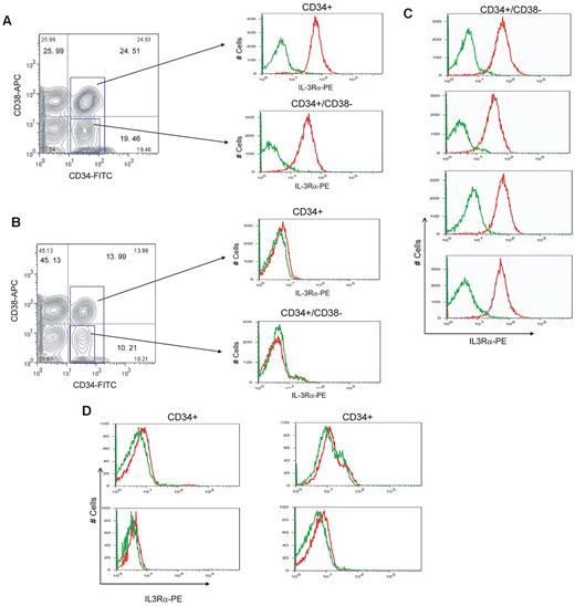 Figure 1. IL-3Rα expression on FA leukemic cells and normal CD34+ cells. (A) Low-density bone marrow cells from an FA-A AML patient were enriched for CD34+ cells by selection on an immunoaffinity column (Miltenyi Biotec), expanded in stem-cell medium for 3 days, and subjected to flow cytometric analysis. The gates indicate the total CD34+ population and the CD34+CD38− population. The histograms indicate the IL-3Rα labeling for the 2 gated populations. (B) The same analysis as in panel A but for the CD34-enriched bone marrow cells from a normal donor. (C) IL-3Rα expression on 4 additional FA-AML samples. Four primary FA-AML specimens were labeled with antibodies for CD34, CD38, and IL-3Rα and analyzed by flow cytometry. (D) The same analysis as in panel C but for the CD34+ bone marrow cells from 4 FA patients with BMF. The histograms show IL-3Rα labeling for the CD34+CD38− or CD34+ gated populations from each sample. The red sections indicate IL-3Rα staining and the green sections indicate parallel labeling with an isotype control antibody. For each sample, 50 000 events were analyzed.