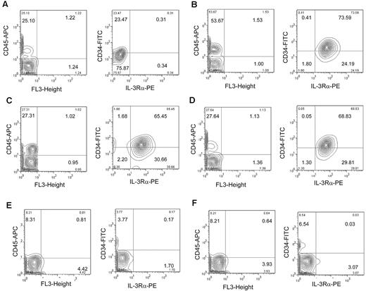 Figure 2. Repopulating ability of FA-AML LSCs in NSG/SGM3 mice. Flow cytometry of engrafted human cells in NSG/SGM3 mice. 1-3 × 105 FACS-sorted CD34+ cells from a normal donor (A) and CD34+IL-3Rα+ (B-D) or CD34+IL-3Rα− cells (E-F) from FA-AML patients were injected into the right femurs of sublethally irradiated NSG/SGM3 recipient mice. Six weeks after transplantation, bone marrow cells were isolated and analyzed for the engraftment of human cells using human anti-CD45 antibody (left panels). The right panels show the CD34 compared with the IL-3Rα profiles of the human CD45+ gated population. For each sample, 50 000-100 000 events were analyzed.
