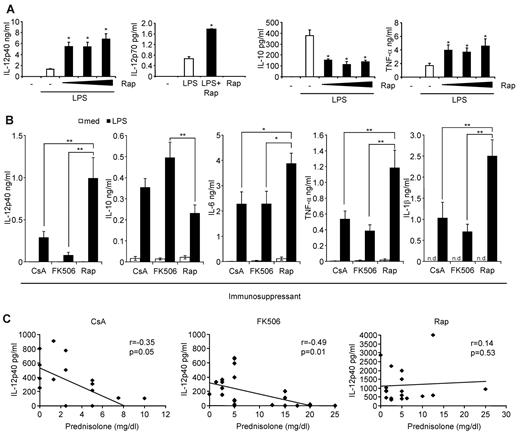 Figure 1. The mTOR pathway regulates inflammatory cytokine production in human monocytes in vitro and in transplant patients ex vivo. (A) Human monocytes obtained from healthy subjects were preincubated with rapamycin (Rap; 1, 10, or 100nM) as indicated and stimulated with 100 ng/mL LPS. IL-12p40, IL-10, and TNF-α in cell-free supernatants were determined after LPS stimulation for 20 hours. For measurement of IL-12p70 production, monocytes were additionally stimulated with 30 ng/mL IFN-γ. Data are mean ± SEM for 3 donors. (B) Whole blood from kidney transplant patients receiving CsA, FK506, or Rap was left untreated or stimulated with 1 μg/mL LPS for 20 hours. IL-12p40, IL-10, IL-6, TNF-α, and IL-1β in cell-free supernatants were determined by Luminex assays. Data are mean ± SEM of 21 (CsA), 28 (FK506), or 19 (Rap) donors. *P < .05. **P < .01. n.d. indicates not determined. (C) Correlation analysis of IL-12p40 production versus prednisone dose in the patients from panel B.