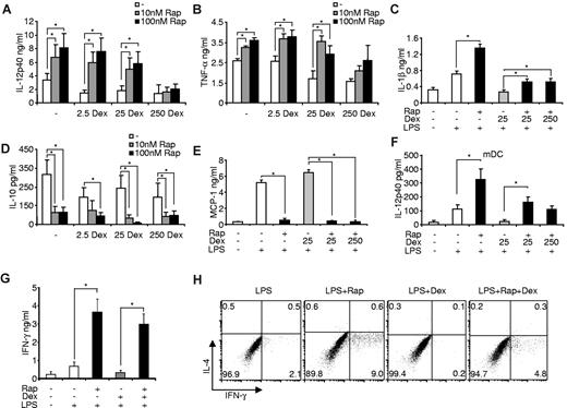 Figure 3. Rapamycin (Rap) prevents the anti-inflammatory effects of dexamethasone (Dex) in monocytes. Freshly isolated monocytes were pretreated with the indicated amounts of Dex, incubated in the presence or absence of Rap and stimulated with 100 ng/mL LPS. After 20 hours, cell-free supernatants were harvested and measured for (A) IL-12p40, (B) TNF-α, (C) IL-1β, (D) IL-10, and (E) MCP-1 by enzyme-linked immunosorbent assay. Data are mean ± SEM of 5 independent experiments. *P < .05. (F) Myeloid DCs (mDC) were treated with 100nM Rap, Dex, and LPS as indicated. IL-12p40 in the supernatants was determined after 20 hours. Data are mean ± SEM (n = 3). *P < .05. (G) Enzyme-linked immunosorbent assay of IFN-γ in culture supernatants of allogeneic PBMCs primed for 7 days with the indicated monocytes. Data are mean ± SEM (n = 4). *P < .05. (H) Intracellular cytokine staining of IL-4 and IFN-γ in CD4+ T cells from allogeneic PBMCs primed with the indicated monocytes for 7 days and then activated with phorbol myristate acetate and ionomycin for 5 hours. Data are representative of 4 experiments performed.