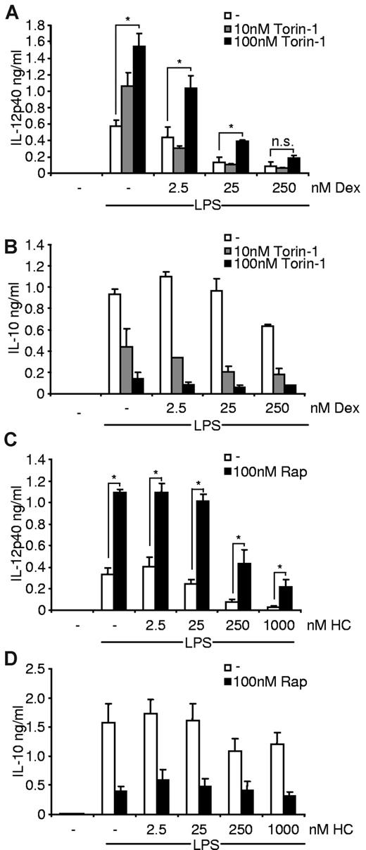 Figure 4. Torin-1 and hydrocortisone reciprocally mimic the immunomodulatory effects of rapamycin (Rap) and dexamethasone (Dex). Human monocytes were pretreated with the indicated amounts of (A-B) Dex or (C-D) hydrocortisone (HC) and then incubated with (A-B) Torin-1 or (C-D) Rap and finally stimulated with 100 ng/mL LPS. (A,C) IL-12p40 and (B,D) IL-10 were determined in the supernatants after 20 hours (mean ± SEM; n = 3). *P < .05. n.s. indicates not significant.