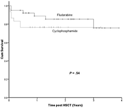 Figure 1. Kaplan-Meier survival curve. There was no significant difference in survival between those that received fludarabine compared with cyclophosphamide.