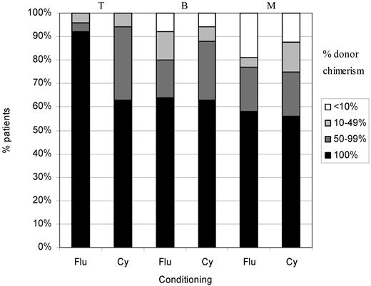 Figure 2. Split cell chimerism in patients more than 1 year after HSCT. Of 42 patients, 24 (57%) had 100% donor chimerism in all cell lines: 15 of 26 (58%) in the fludarabine group and 9 of 16 (56%) in the cyclophosphamide group. The rest had stable mixed chimerism. There was no very low level chimerism (< 10%) in the T-cell lineage and very little in the B and myeloid cell lineages. There was significantly better T-cell chimerism in the group receiving fludarabine (P = .038). T indicates T-cell lymphocytes; B, B-cell lymphocytes; M, myeloid cells; Flu, fludarabine; and Cy, cyclophosphamide.
