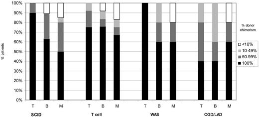 Figure 3. Split cell chimerism in 42 patients more than 1 year after HSCT by disease. Numbers are small, but there is a tendency to greater donor T-cell chimerism in T cell-deficient diseases, SCID, other T-cell deficiency, and WAS compared with CGD/LAD. Donor myeloid chimerism is similar between the 4 groups and B-cell chimerism approximately mirrors myeloid chimerism.