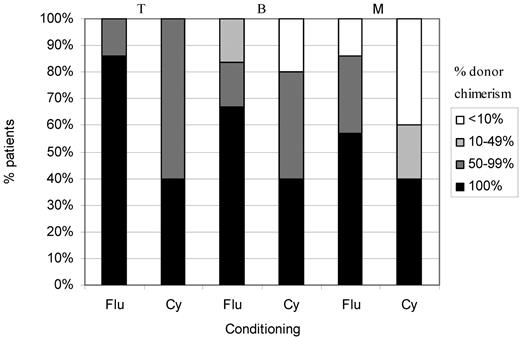 Figure 4. Split cell chimerism in MSD/MFD recipients more than 1 year after HSCT. Numbers are small (7 in fludarabine group and 5 in cyclophosphamide group), but there is a suggestion that chimerism is better after fludarabine in all cell lineages.