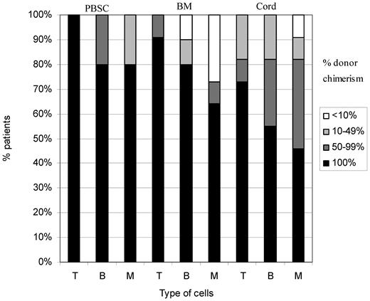 Figure 5. Split cell chimerism in unrelated donor recipients more than 1 year after HSCT according to stem cell source. Numbers are small (PBSCs, n = 5; BM, n = 11; CB, n = 11), but there is a suggestion that chimerism is better with PBSCs.