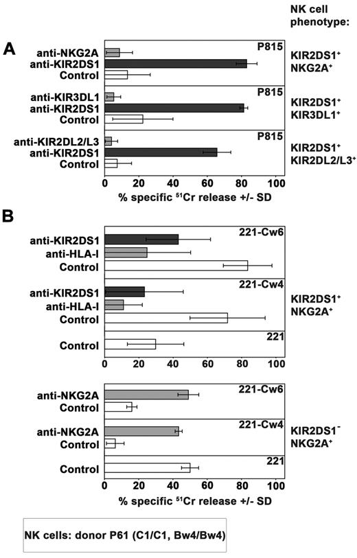 Figure 2. Functional analysis of HLA-specific receptors expressed on 3 different groups of KIR2DS1+ NK-cell clones. (A) 3 different groups of KIR2DS1+ NK cells clones (derived from the C1/C1 Bw4/Bw4 donor P61) characterized by the coexpression of NKG2A, KIR3DL1 or KIR2DL2/L3, were analyzed in a redirected killing assay against P815 cell line in the absence (white bars) or in the presence of 11PB6 mAb specific for KIR2DS1/L1 (black bars) or in the presence of mAb specific for the indicated HLA-specific inhibitory receptor (gray bars). The E:T ratio used was 4:1. Average of 3 independent experiments and SD (mean ± SD) are indicated. (B) Comparison between the cytolytic activity of KIR2DS1+NKG2A+ and KIR2DS1−NKG2A+ NK-cell clones derived from the same donor against untransfected, Cw4- or Cw6-transfected 221 cell line in the absence or in the presence of mAb to the indicated molecules. The E:T ratio used was 4:1. Average of 4 independent experiments and SD (mean ± SD) are indicated.