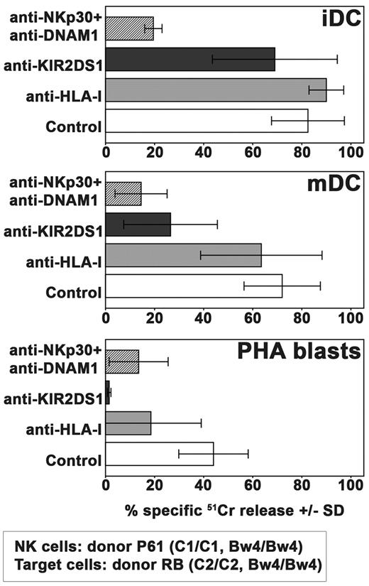 Figure 3. Role of KIR2DS1 in killing of allogeneic iDCs, mDCs, or PHA blasts by NKG2A+KIR2DS1+ NK-cell clones. The cytolytic activity of NKG2A+KIR2DS1+ NK-cell clones (derived from the C1/C1 Bw4/Bw4 donor P61) was analyzed against iDCs, mDCs, and PHA blasts derived from the C2/C2 Bw4/Bw4 donor RB either in the absence or in the presence of mAb to the indicated molecules. The E:T ratio used against iDCs and mDCs was 15:1 whereas that used against PHA blasts was 20:1. Average of 3 independent experiments and SD (mean ± SD) are indicated.