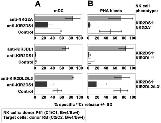 Figure 4. Effect of HLA-specific inhibitory receptors on KIR2DS1-dependent NK-cell activation against allogeneic C2/C2 Bw4/Bw4 mDCs and T cells. Analysis of the cytolytic activity of different groups of KIR2DS1+ NK-cell clones (derived from donor P61) against C2/C2 Bw4/Bw4 mDCs (A) or PHA blasts (B) derived from donor RB either in the absence or in the presence of mAb to the indicated molecules. These KIR2DS1+ clones coexpressed either NKG2A or KIR3DL1 or KIR2DL2/L3. The E:T ratio used against mDCs was 15:1 whereas that used against PHA blasts was 20:1. Average of 3 independent experiments and SD (mean ± SD) are indicated.