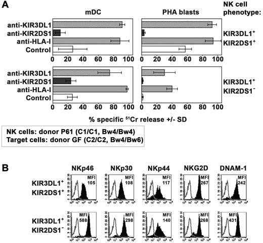 Figure 5. Killing of allogeneic C2/C2, Bw4/Bw6 target cells by KIR3DL1+ KIR2DS1+ NK-cell clones. (A) Killing by KIR3DL1+ KIR2DS1+ or KIR3DL1+ KIR2DS1− NK-cell clones (derived from donor P61) against mDCs and PHA blasts (derived from the C2/C2 Bw4/Bw6 donor GF) was analyzed either in the absence or in the presence of mAb to the indicated molecules. The E:T ratio used against mDCs was 15:1 whereas that used against PHA blasts was 20:1. Average of 3 independent experiments and SD (mean ± SD) are indicated. (B) Representative KIR3DL1+KIR2DS1+ and KIR3DL1+KIR2DS1− NK-cell clones (derived from donor P61) were analyzed by cytofluorimetric analysis for the expression of the indicated molecules (black profiles). White profiles refer to cells incubated with the second reagent only. The MFI is indicated.