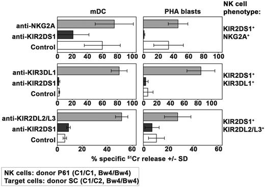 Figure 6. Alloreactivity mediated by KIR2DS1+ NK cells against C1/C2 Bw4/Bw4 target cells. Analysis of the cytolytic activity of different groups of KIR2DS1+ NK-cell clones (derived from donor P61) against mDCs or PHA blasts derived from the C1/C2 Bw4/Bw4 donor SC either in the absence or in the presence of mAb to the indicated molecules. These KIR2DS1+ clones coexpressed either NKG2A or KIR3DL1 or KIR2DL2/L3. The E:T ratio used against mDCs was 15:1 whereas that used against PHA blasts was 20:1. Average of 3 independent experiments and SD (mean ± SD) are indicated.