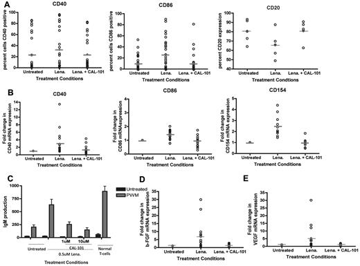 Figure 2. Inhibition of PI3K-δ prevents CLL cell immune activation induced by lenalidomide. (A) CD19+ cells from CLL patients (N = 25) were treated with or without 0.5μM lenalidomide and/or 10μM CAL-101 for 48 hours. Surface expression of CD20, CD40, or CD86 was evaluated by flow cytometry using CD20-phycoerythrin, CD40-phycoerythrin, or CD86-phycoerythrin antibodies and IgG1-phycoerythrin isotype control. (B) CD19+ cells from CLL patients (N = 15) were treated with or without 0.5μM lenalidomide and/or 10μM CAL-101 for 48 hours. RNA was extracted and converted to cDNA, and RT-PCR analysis was done to determine quantities of CD40, CD86, and CD154 mRNA. (C) CD19+ cells from CLL patients (N = 6) were treated with or without 0.5μM lenalidomide and/or CAL-101 for 48 hours. CLL cells were irradiated (20 Gy) and placed in culture with purified B cells, in the absence or presence of 5 μg/mL pokeweed mitogen. Quantification of IgM was determined by enzyme-linked immunosorbent assay. (D) CD19+ cells from CLL patients (N = 15) were treated with or without 0.5μM lenalidomide and/or 10μM CAL-101 for 48 hours. RNA was extracted and converted to cDNA, and RT-PCR analysis was done to determine quantities of bFGF. (E) CD19+ cells from CLL patients (N = 13) were treated with or without 0.5μM lenalidomide and/or 10μM CAL-101 for 48 hours. RNA was extracted and converted to cDNA, and RT-PCR analysis was done to determine quantities of VEGF.