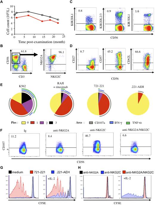 Figure 1. Phenotypic and functional features of NK cells. (A) Number of lymphocytes (black line) and CD3−CD56+ NK cells (red line) over the examination period. (B) Flow cytometric analysis of CD3−CD56+ NK cells among lymphocytes and coexpression of NKG2A and NKG2C on NK cells. (C) Expression of inhibitory KIR (KIR2DL1, KIR2DL2/3, and KIR3DL1) on CD3−CD56+ NK cells. (D) Expression of CD27, CD62L, and CD57 cell-differentiation markers on CD3−CD56+ NK cells. Numbers correspond to the proportion of positive cells. (E) Polyfunctionality assays of resting CD3−CD56+ NK cells tested against various targets including K562, 721.221, .221-AEH, and Raji cells in the presence of 1 μg/mL rituximab (E/T ratio of 1/1). Cells were stained with mAbs for CD107a degranulation, and intracellular production of IFN-γ and TNF-α. All data were analyzed with the Boolean gate algorithm of Flow Jo Version 8.8 (TreeStar). Pestle software Version 1.6 was used to remove the background, and pie charts, generated using the Spice software Version 5.2 (NIAI freeware), present the frequency of NK cells positive for 0, 1, 2, or 3 responses (to CD107a, IFN-γ, and TNF-α). Arcs depict the frequency of cells positive for CD107a, IFN-γ, and/or TNF-α, as described.10 (F) Redirect killing assays of CD3−CD56+ NK cells against the P815 cell line in the presence of 5 μg/mL mAbs specific for NKG2A and NKG2C, or the matched isotype control (Ig) (E/T ratio of 1/1). Numbers correspond to the proportion of positive cells. (G) Proliferation of NK cells after stimulation for 7 days with IL-2 and/or irradiated 721.221 or .221 AEH cells measured by cell dilution of CFSE. (H) Proliferation of NK cell after stimulation for 7 days with IL-2 and/or irradiated P815 cells plus anti-NKG2A, anti-NKG2C, or both mAbs, measured by cell dilution of CFSE.