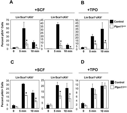 Figure 5. Signaling defects in Ptpn11Δ/Δ LSK and LK cells. Lin− BM cells from control (n = 4) and Ptpn11Δ/Δ (n = 4) mice were purified by FACS and starved for 1 hour in serum-free media, before they were either left untreated or stimulated with SCF (50 ng/mL) or TPO (50 ng/mL) for the indicated times. Cells were fixed, permeabilized, and stained with anti–c-kit, anti-Sca1, and anti-pErk (A-B) or pAkt (C-D). Levels of phospho-specific antigens in the LSK and LK population were determined by flow cytometry. The percentages of pErk+ or pAkt+ cells from 4 experiments are shown as mean ± SEM. *P < .05, Student t test.