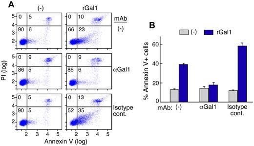 Figure 4. The αGal1 mAb 8F4F8G7 inhibits rGal1-induced apoptosis of in vitro–activated T cells. αCD3/CD28–activated human T cells were treated with 10μM rGal1 alone or 10μM rGal1 preincubated with 5μM αGal1 mAb (8F4F8G7) or an isotype-matched IgG2bλ control, and evaluated thereafter with a flow cytometric apoptosis assay (annexin V–FITC and propidium iodide staining). The percentage of cells in each quadrant is indicated (A). The histogram summarizes the percentage of annexin V+ cells in the absence of rGal1 or in the presence of rGal1 alone or rGal1 preincubated with the αGal1 mAb or the isotype control (B).
