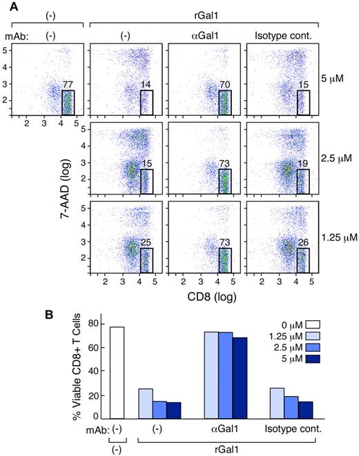 Figure 5. Gal1-neutralizing mAb 8F4F8G7 inhibits Gal1-mediated apoptosis of EBV-specific CTLs. (A) EBV-specific CTLs were treated with rGal1 alone or with rGal1 preincubated with αGal1 mAb or isotype control for 4 hours. The percentage of viable CD8+ CTLs (7AAD−) is shown at the top of the gate. (B) The histogram summarizes the percentage of viable, EBV-specific, CD8+ CTLs after the indicated treatments.