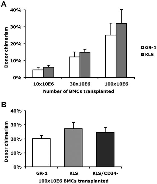 Figure 1. Linear relationship between transplanted HSC dose and chimerism levels. (A) Chimerism levels within the peripheral blood Gr-1+ population and the KLS BMC-fraction 20 weeks posttransplantation in anti-CD40Ligand treated C57BL/6 CD45.1 recipients after transplantation of 10 × 106, 30 × 106, and 100 × 106 unfractionated C57BL/6 CD45.2 BMC. Data are expressed as means ± SEM of 2 experiments involving 9 mice per cell dose. (B) Chimerism levels within the peripheral blood Gr-1+ population, within the KLS BMCs and within the KLS/CD34− BMCs detected 20 weeks after transplantation in unconditioned C57BL/6 CD45.1 recipients after transplantation of 100 × 106 unfractionated C57BL/6 CD45.2 bone marrow cells. Data are expressed as means ± SEM (n = 5).