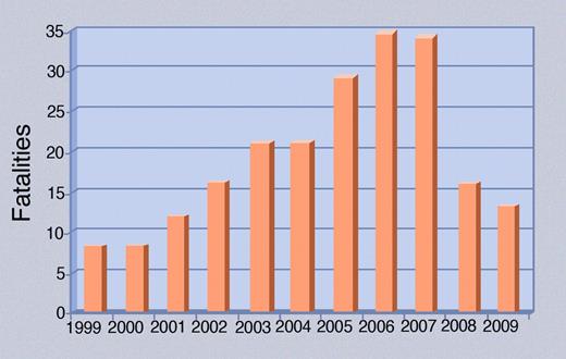 TRALI fatalities reported to the FDA (1999-2009). In November 2007, blood centers introduced measures to reduce patient exposure to alloreactive antibodies in plasma-rich transfusions. Professional illustration by Marie Dauenheimer.