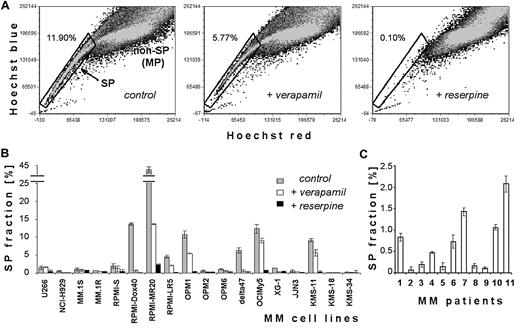 Figure 1. Characterization of SP heterogeneity in the panel of MM cell lines. (A) Representative flow cytometric dot plots of SP analysis. Dot plots show control OPM1 cells incubated in Hoechst 33342 alone (left), Hoechst 33342 accumulation in the presence of 100μM verapamil (middle), and Hoechst 33342 accumulation in the presence of 50μM reserpine (right). Abscissa is Hoechst red fluorescence intensity and ordinate is Hoechst blue fluorescence intensity, with gate representing the SP fraction of OPM1 cells. (B) Quantification of SP fraction at 1 day in MM cell lines alone and in the presence of 100μM verapamil or 50μM reserpine. (C) Percentage of SP fraction in 11 primary samples of patient with MM.