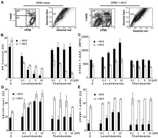 Figure 6. Effect of lenalidomide and thalidomide on viability, proliferation, and stemness markers (SP cell fraction and CD138−/low+ population) of OPM1 in the absence and presence of BMSCs. (A) Cytometric dot plots represent CFSE-labeled OPM1 cells alone (first 2 dot plots) or in coculture with unlabeled-HS-5 BMSCs (last 2 dot plots), showing CFSE profiles together with 7-AAD+ cells, and percentage of SP cells by Hoechst 33342. Analysis gated only on CFSE+/7-AAD− OPM1 cells at 1 day. (B) Percentage of SP fraction in control and lenalidomide and thalidomide treated OPM1 cells, both alone and with BMSCs, decreased in a dose-dependent manner at 3 days. (C) Fluorescence intensity of CFSE+ 7-AAD−–labeled OPM1 cells, both alone or with HS-5 BMSCs, is shown after treatment with lenalidomide and thalidomide (0.1, 1, 5, and 10μM). (D) Percentage of CD138−/low+ OPM1 cells at 3 days is shown in control cultures; as well as after treatment with lenalidomide and thalidomide alone, or in coculture with BMSCs. (E) Viability of CFSE-labeled OPM1 cells at 3 days decreased after drug treatment in a dose-dependent manner (0.1, 1, 5, and 10μM), assessed using 7-AAD staining and a FACSAria Special Sorter UV laser flow cytometer.