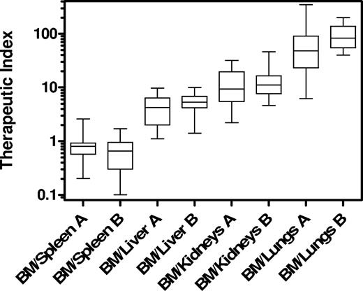 Figure 2. Therapeutic indices (ratio of absorbed doses in BM versus other organs). Box-and-whisker plot showing median, lower, and upper quartiles and sample minimum and maximum. A indicates group A, malignant diseases; and B, group B, nonmalignant diseases.