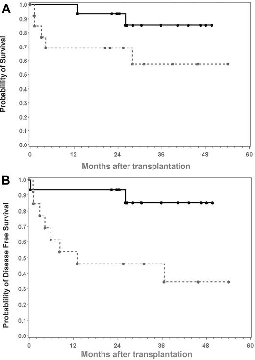 Figure 3. Kaplan-Maier estimates of overall and disease-free survival. (A) Overall survival. (B) Disease-free survival (DFS). Group A is patients who have diseases (); group B, patients with nonmalignant diseases ().