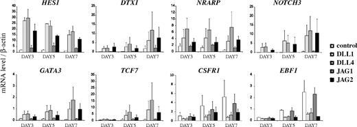 Figure 6. Jagged2 induces a T-lineage specific gene program. Kinetic and quantitative RT-PCR analysis of human CD34+lin− CB cells after coculture on OP9-control, OP9-DLL1, OP9-DLL4, OP9-JAG1, or OP9-JAG2 stromal cells. Cells were analyzed at different time points, as indicated in the x-axis. Units of expression are given relative to β-actin and relative to levels in the purified starting population. Data show the average of 2 sets of independent samples. Errors bars represent SEM.