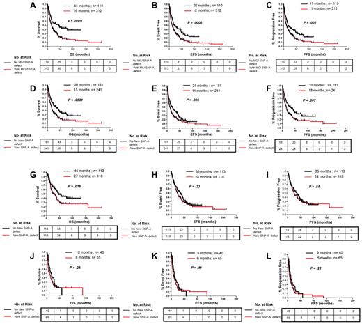 Figure 3. Clinical effect of lesions detected by SNP-A karyotyping analysis in combination with MC and new lesions detected by SNP-A regardless of MC results. Patients with new defects (red line) detected by the combination MC or SNP-A had worse OS (A), EFS (B), and PFS (C) than patients with no defects (black line) detected by both techniques. Patients with new lesions detected by SNP-A regardless of MC results showed worse OS (D), EFS (E), and PFS (F) than patients with an unchanged karyotype. In addition, SNP-A–identified lesions had an effect on OS in patients in the low-risk IPSS group (G) but not on EFS (H) and PFS (I). New SNP-A–detected defects did not affect outcomes in the high-risk IPSS group (J, K, and L). Tables represent the number at risk over time. Characteristics of censored patients have been presented in supplemental Table 4.