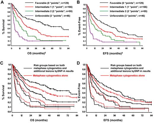 Figure 4. New prognostic risk groups based on combined MC and SNP-A analyses. SNP-A was able to further delineate cytogenetic risk groups determined by MC as defined by IPSS (A-B). Four prognostic risk groups, namely favorable, intermediate-1, intermediate-2, and unfavorable were defined with the use of the combined karyotypic analysis by MC and SNP-A (C-D). †Favorable indicates good cytogenetics and no additional lesions detected by SNP-A. Intermediate-1 indicates good cytogenetics and additional SNP-A lesions detected, or intermediate cytogenetics and no additional lesions by SNP-A. Intermediate-2 indicates intermediate cytogenetics and additional lesions detected, or poor cytogenetics and no additional lesions detected by SNP-A. Unfavorable indicates poor cytogenetics by MC and additional lesions detected by SNP-A.
