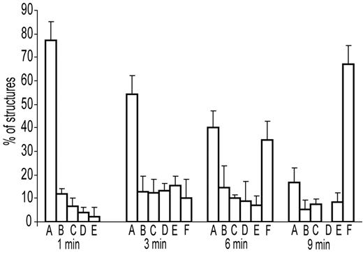 Figure 3. Histograms showing the percentage of fibrin structures visualized by electron microscopy at 1, 3, 6, and 9 minutes during fibrin polymerization. All types of structures that appear in the images were counted in each micrograph. The number of monomers within each type of structure was calculated and normalized by the number of monomers present in the whole micrograph. Structures can be identified as: (A) fibrin monomers, (B) dimers, (C) trimers, (D) tetramers, (E) larger oligomers and protofibrils, and (F) fibers.