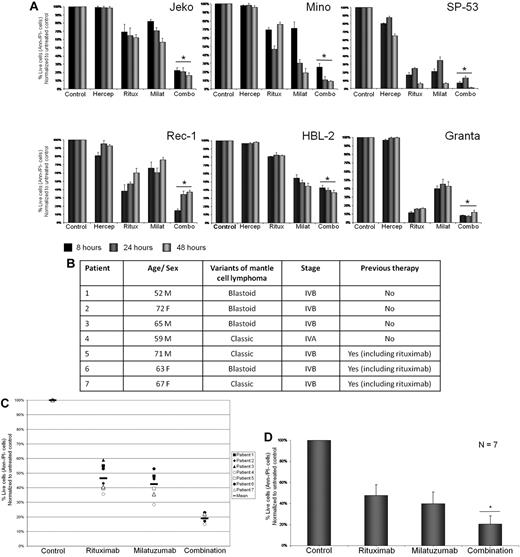 Figure 2. Immobilized rituximab and milatuzumab treatment-induced cell death in MCL cells. The 6 MCL cell lines (A), patient characteristics (B), and primary cells from 7 patients (C-D) were treated with rituximab (10 μg/mL) and/or milatuzumab (5 μg/mL), in the presence of a cross-linking antibody. Cell death was determined by annexin V–PI staining and flow cytometry at 8, 24, and 48 hours for the 6 cell lines and at 24 hours for MCL primary cells. Data are shown as the percentage of annexin V−PI cells (live cells) and are normalized to untreated control. Individual patient responses (C) and representative histograms summarizing patient responses (D) are shown. Combination treatment resulted in statistically significant enhanced induction of MCL cell death compared with either agent alone (P < .01).