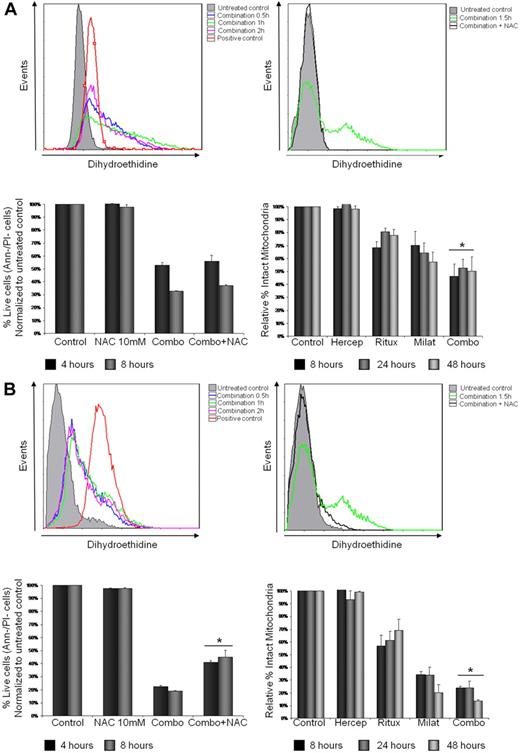 Figure 5. Rituximab and milatuzumab cytotoxicity is partially dependent on ROS generation and loss of ΔΨm. (A-B) Jeko in panel A (top left) and Mino in panel B (top left) cells were treated with rituximab and milatuzumab in the presence of a cross-linking antibody for the indicated time points. ROS generation was determined by flow cytometric analysis using dihydroethidine dye. ROS generation is indicated by right shift of the dihydroethidine curves. Hydrogen peroxide was used as positive control. Top right panel shows pretreatment of MCL cells with the nonspecific ROS scavenger NAC (10mM) and inhibition of ROS generation induced by antibody treatment. For rescue experiments, Jeko (bottom left panel) and Mino (bottom left panel) cells were incubated with NAC for 4 and 8 hours in the absence or presence of the antibodies, and cell viability was determined by annexin V–PI staining and flow cytometry. Bottom right panel shows ΔΨm changes in Jeko and Mino cells treated with rituxmab, milatuzumab, or the combination of both in the presence of a cross-linking antibody, for 4, 8 and 24 hours. The ΔΨm changes were quantified by flow cytometry determination using JC-1. Data are shown as the percentage of treated cells with intact mitochondria relative to untreated cells at the same time points.