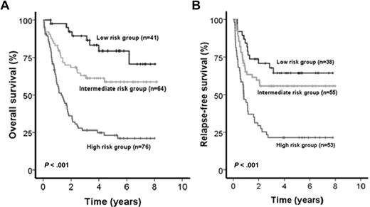 Figure 2. Impact of the IPRS on survival of patients in the learning cohort. (A) OS and (B) RFS of CN-AML patients according to assignment to the low-, intermediate-, or high-risk groups (2-sided log-rank test).