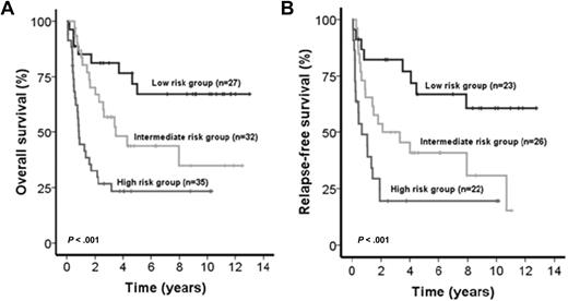 Figure 3. Impact of the IPRS on survival of patients in the internal validation cohort. (A) OS and (B) RFS of CN-AML patients according to assignment to the low-, intermediate-, or high-risk groups (2-sided log-rank test).