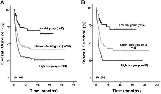 Figure 4. Impact of the IPRS on survival of patients in the external validation cohort. OS of all 293 AML patients (A) and of the 131 CN-AML patients (B) according to assignment to the low-, intermediate-, or high-risk groups (2-sided log-rank test).