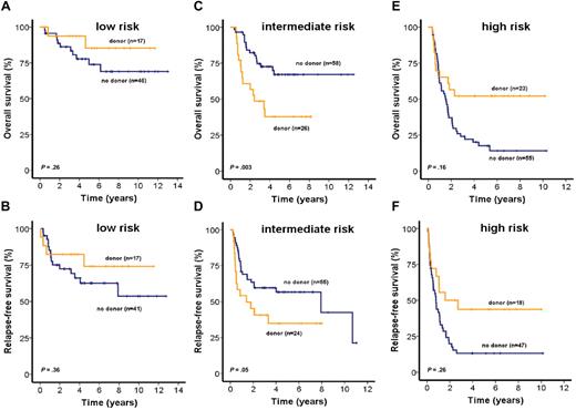 Figure 5. Impact of matched related donor transplantation on survival of patients in the low-, intermediate-, or high-risk groups (intent-to-treat analysis). OS and RFS of CN-AML patients according to related donor availability for patients assigned to low-risk (A-B), intermediate-risk (C-D), or high-risk (E-F) groups (2-sided log-rank test).