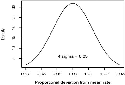 Figure 2. Choosing human HSC replication rates for simulations. For each simulated person, we selected the replication rates for HSCs expressing the maternal X-chromosome and for HSCs expressing the paternal X-chromosome at random from a distribution with common mean λ. The SD of this distribution was defined such that the ratio between values 2 SDs above and below this mean would be equal to the ratio between λd and λG in cats (the horizontal line). If the variability in humans is smaller than assumed here, there should be a narrower range of possible values for λ. We suspect that this more stringent limit (which would result in a narrower range of ∼ 1 per 40 weeks) is indeed probable.