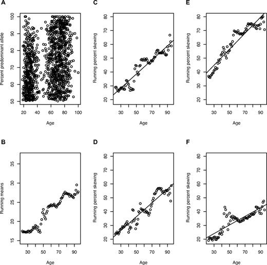 Figure 3. Estimating human replication rate through the analysis of changing maternal/paternal X-chromosome ratios with age in blood cells of females. (A) The percentage dominant allele for 1219 females 18 to 100 years of age. A value of 50% indicates no skewing, and 100% indicates complete skewing. (B-C) Means and percentages of persons with a skewed X-chromosome inactivation ratio (> 75% predominant allele), calculated using bin widths of 10 years. Means instead of the raw data were used to avoid overweighting more frequently occurring ages. (D-F) Percentage of persons with skewing in 3 sets of 100 simulations. For each simulation, we randomly drew replication rates for HSCs expressing the maternal X-chromosome and for HSCs expressing the paternal X-chromosome from a distribution (mean λ), with variance chosen similar to the range observed in Safari cats (Figure 2). The first simulations (D) use λ = 1 per 40 weeks and R0 (the number of HSCs at birth) = 300. Because R0 is uncertain, we considered this as a variable. The second set (E) uses λ = 1 per 20 weeks and R0 = 700, and the third (F) uses λ = 1 per 55 weeks and R0 = 300. To evaluate the appropriateness of R0 and λ, we compared the intercepts and slopes (representing value at birth and increase per year of age, respectively) for each of the regressions to the intercepts and slopes of the regressions for 100 sets of 1219 simulations (“Determining acceptable values of λ and R0”). Fitted regression lines are included. Parameter values in panel D yielded a similar y-intercept and slope to the observed data and were accepted; those in panels E and F did not and were rejected.