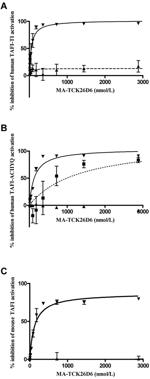 Figure 1. Dose-dependent inhibition of TAFI. Human TAFI-TI (A), human TAFI-ACIIYQ (B), or mouse TAFI (C) activation mediated through plasmin (▾), thrombin (■), or the T/TM complex (▴) by MA-TCK26D6.