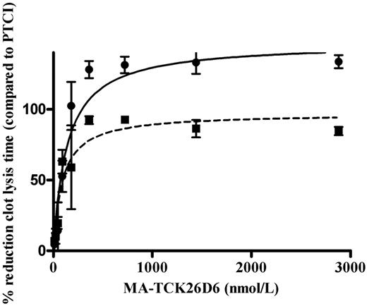 Figure 2. Dose-dependent reduction of 50% clot lysis time in the presence of MA-TCK26D6 in human plasma with 1nM exogenous thrombomodulin (■) or without additional thrombomodulin (●). Clot lysis times are expressed as percentages relative to reduction of clot lysis time by PTCI (4.76μM).