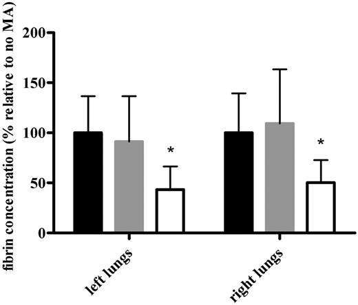 Figure 4. The effect of MA-TCK26D6 on the fibrin concentration of both lungs in thromboembolism-induced mice. The fibrin concentrations are expressed as percentage relative to the percentage obtained in the absence of MA. Black bars represent values in the absence of MA; gray bars, in the presence of negative control antibody MA-T30E5A2; and white bars, in the presence of MA-TCK26D6 (26 mg/kg). Ten mice were evaluated in each group. *Significantly different from respective reference mice without MA injection (P < .001).