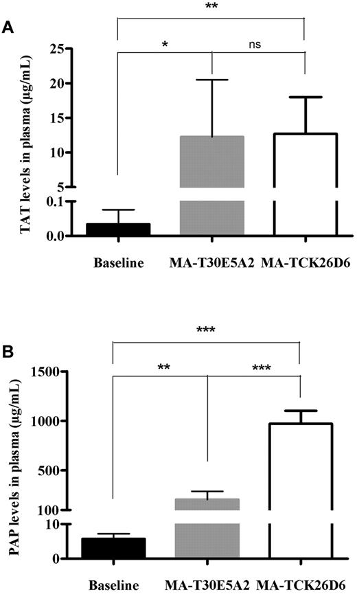 Figure 5. The effect of MA-TCK26D6 on plasma thrombin-antithrombin complexes (A) and plasmin-antiplasmin complexes (B) in thromboembolism-induced mice. Black bars represent baseline values; gray, values on injection of thromboplastin after MA-T30E5A2 (26 mg/kg; negative control antibody); and white bars, values on injection of thromboplastin after MA-TCK26D6 administration (26 mg/kg). Five mice were evaluated in each group. *P < .05; **P < .01; ***P < .001; ns, not significant.