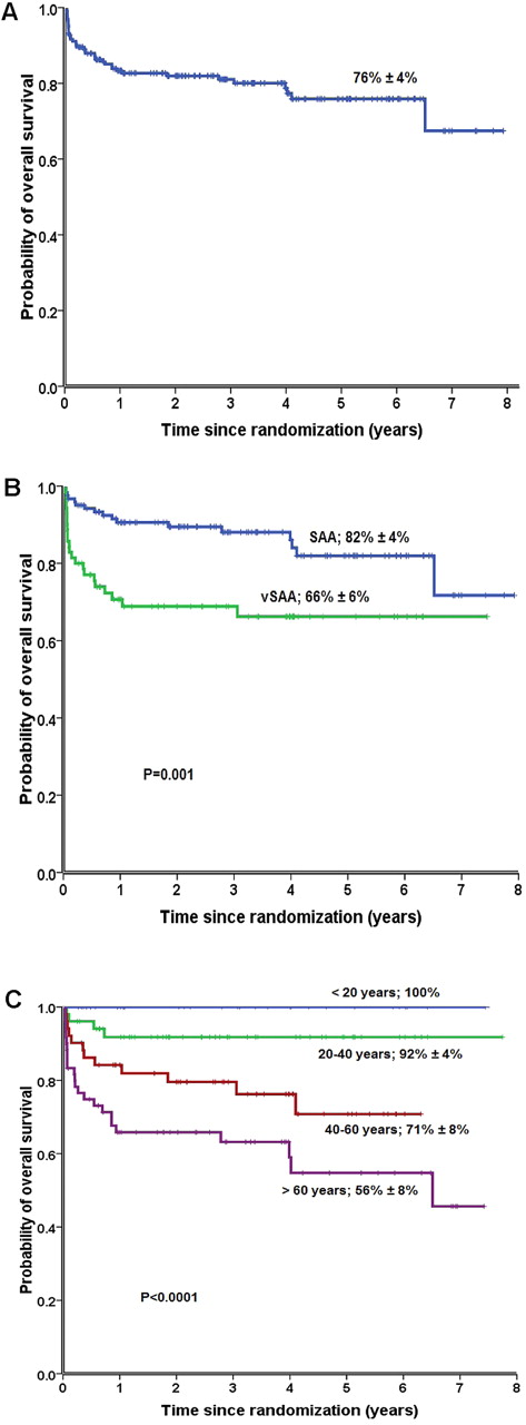 Figure 1. Six-year OS rate in patients with SAA treated with ATG/CSA with or without G-CSF. (A) OS of all 192 patients; (B) OS according to disease severity, comparing patients with SAA (blue), and very SAA (green); (C) OS according to age groups: patients < 20 years (blue), patients aged 20-40 years (green), patients aged 40-60 years (red), and patients aged > 60 years (lilac).