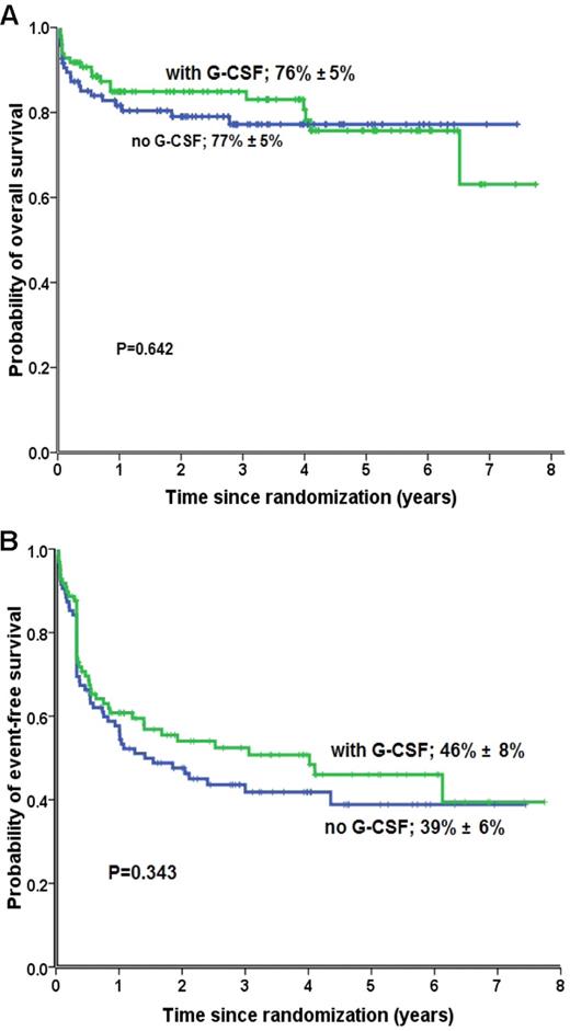 Figure 2. OS and EFS rates. Six-year OS rate (A) and EFS (B) in patients with SAA treated with ATG/CSA with (green) or without (blue) G-CSF.