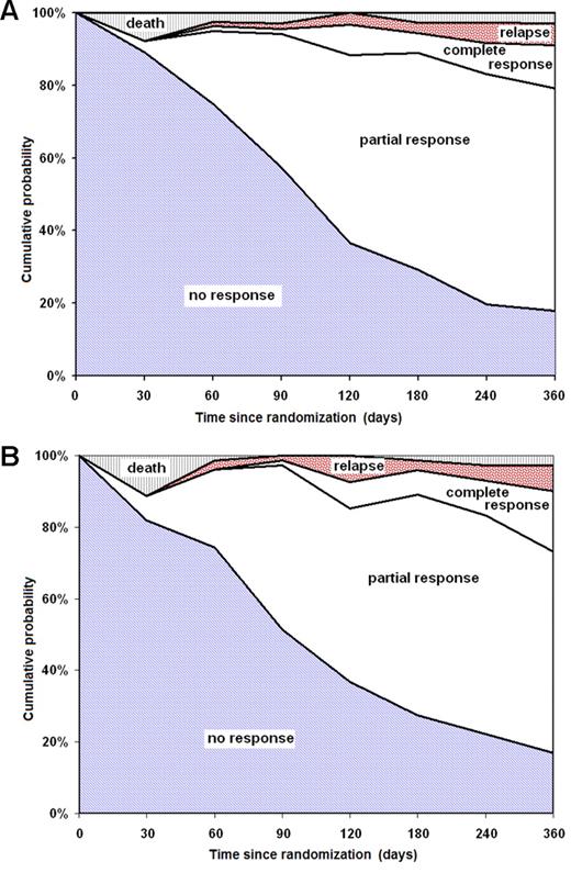 Figure 3. Response rates according to the time since randomization. (A) Patients randomly assigned to ATG/CSA without G-CSF; (B) patients randomly assigned to ATG/CSA with G-CSF.