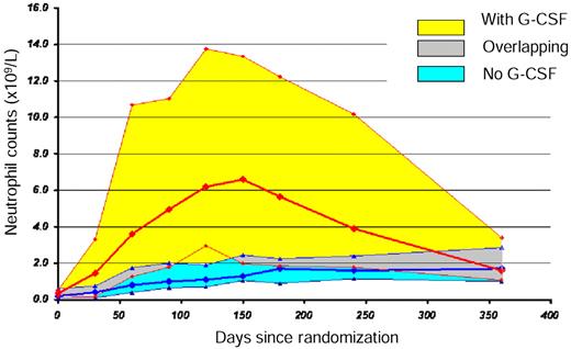 Figure 4. Evolution of neutrophil counts during the first year in patients treated with ATG and CSA with and without G-CSF. The bold red line represents the median, and the yellow surface represents the 75% CI of the neutrophil counts in patients treated with G-CSF; the bold blue line represents the median, and the blue surface represents the 75% CI of the neutrophil counts in patients treated without G-CSF; the gray surface represents the overlapping surface of 75% CI of patients treated with and without G-CSF.