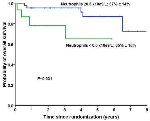 Figure 5. Survival of patients randomly assigned to receive G-CSF with neutrophil counts ≥ 0.50 × 109/L (blue) at day 30 compared with patients with neutrophil counts < 0.50 × 109/L (green).