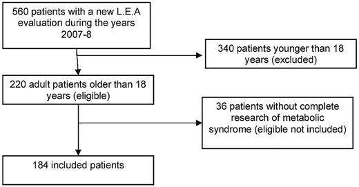 Figure 1. The LEA cohort. Thirty-six patients did not benefit from a complete research for the metabolic syndrome.